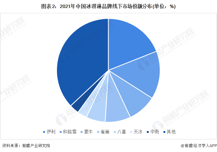 图表2：2021年中国冰淇淋品牌线下市场份额分布(单位：%)