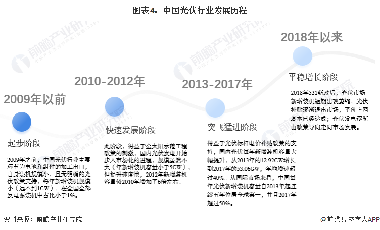 图表4：中国光伏行业发展历程
