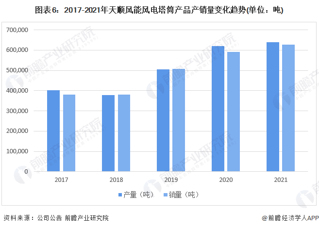 图表6：2017-2021年天顺风能风电塔筒产品产销量变化趋势(单位：吨)