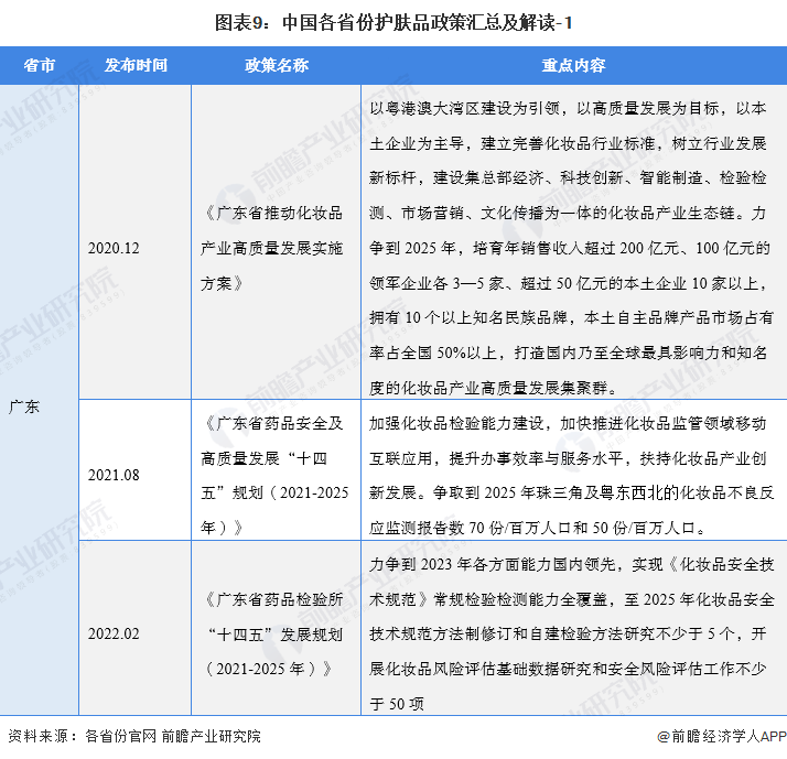 图表9：中国各省份护肤品政策汇总及解读-1