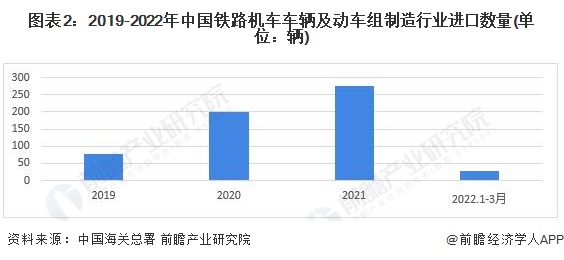 图表2：2019-2022年中国铁路机车车辆及动车组制造行业进口数量(单位：辆)