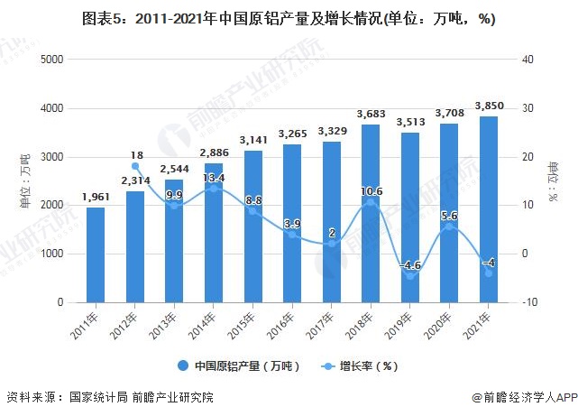 图表5：2011-2021年中国原铝产量及增长情况(单位：万吨，%)