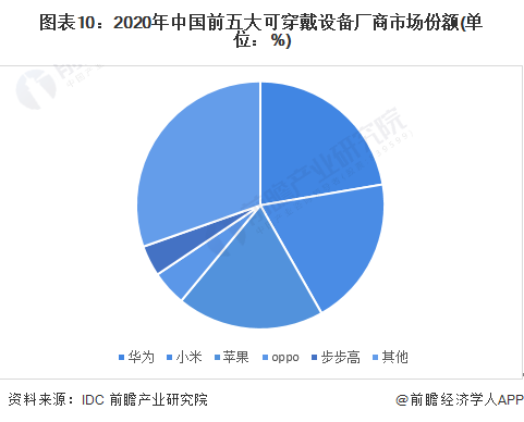 图表10：2020年中国前五大可穿戴设备厂商市场份额(单位：%)