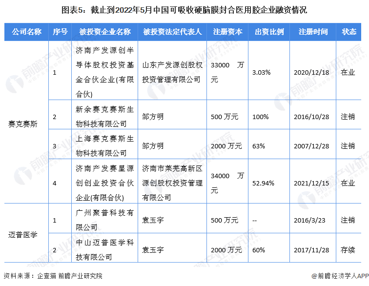 图表5：截止到2022年5月中国可吸收硬脑膜封合医用胶企业融资情况