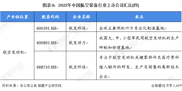 图表9：2022年中国航空装备行业上市公司汇总(四)