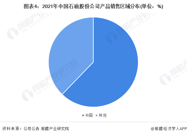 图表4：2021年中国石油股份公司产品销售区域分布(单位：%)