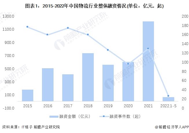 圖表1：2015-2022年中國物流行業整體融資情況(單位：億元，起)
