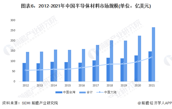 圖表6：2012-2021年中國半導體材料市場規模(單位：億美元)