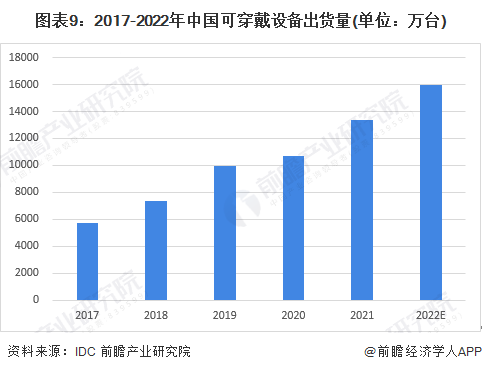 图表9：2017-2022年中国可穿戴设备出货量(单位：万台)