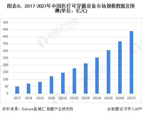 图表8：2017-2027年中国医疗可穿戴设备市场规模数据及预测(单位：亿元)