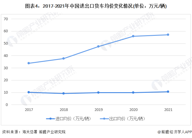 圖表4：2017-2021年中國進出口貨車均價變化情況(單位：萬元/輛)