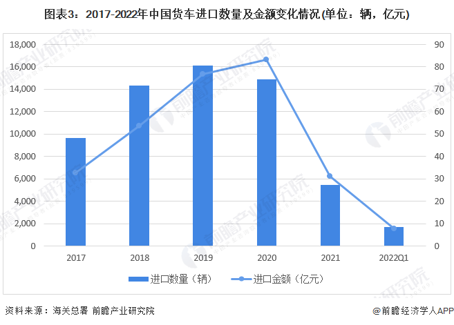 圖表3：2017-2022年中國貨車進口數量及金額變化情況(單位：輛，億元)