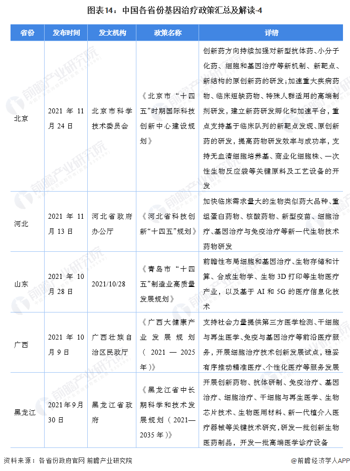 圖表14：中國各省份基因治療政策匯總及解讀-4