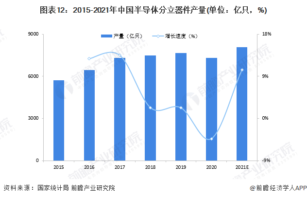 图表12：2015-2021年中国半导体分立器件产量(单位：亿只，%)