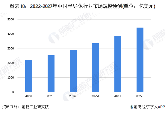 圖表18：2022-2027年中國半導體行業市場規模預測(單位：億美元)