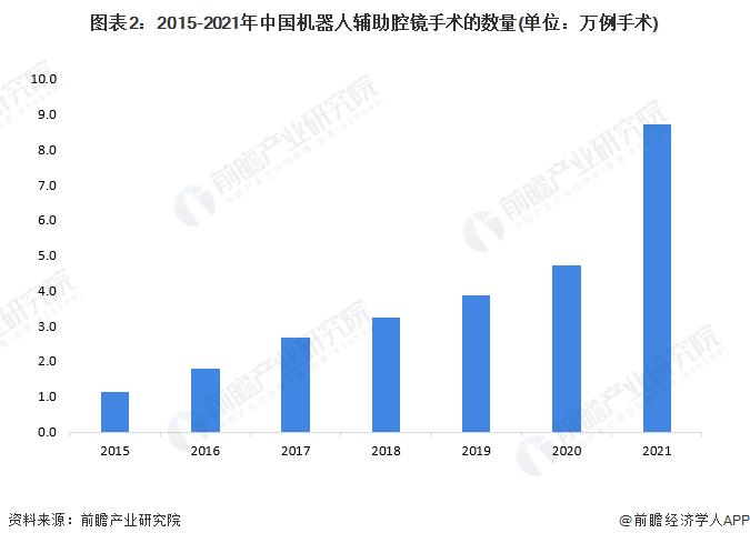 图表2：2015-2021年中国机器人辅助腔镜手术的数量(单位：万例手术)