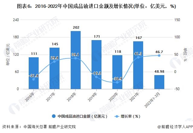图表6：2016-2022年中国成品油进口金额及增长情况(单位：亿美元，%)