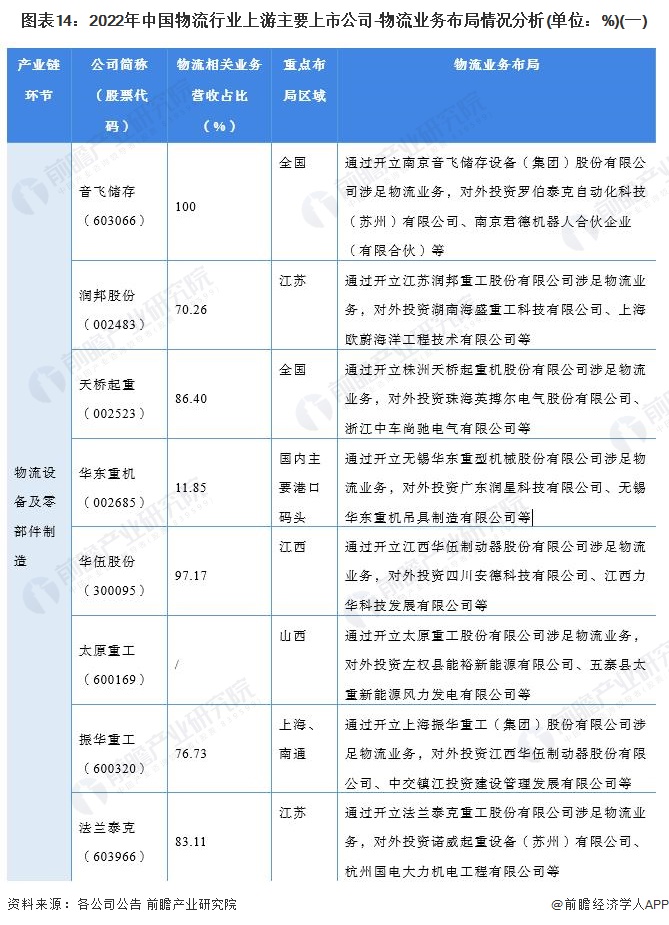 图表14：2022年中国物流行业上游主要上市公司-物流业务布局情况分析(单位：%)(一)