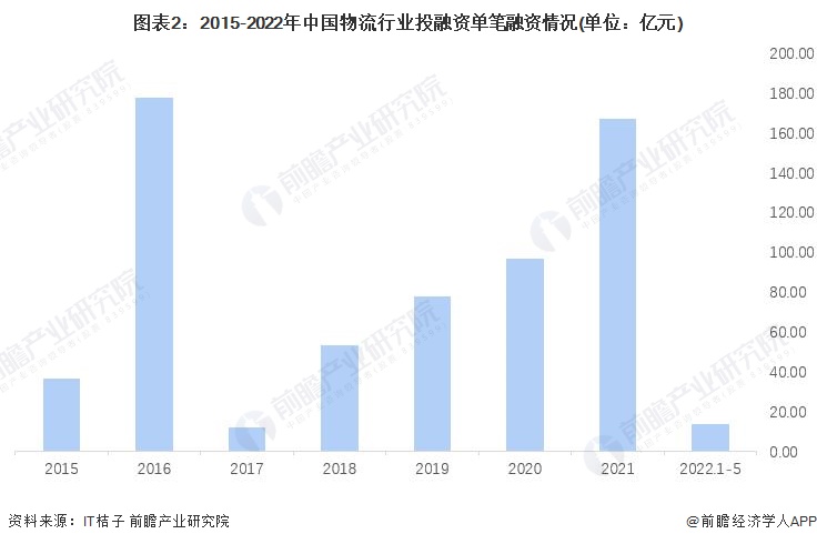 圖表2：2015-2022年中國物流行業投融資單筆融資情況(單位：億元)