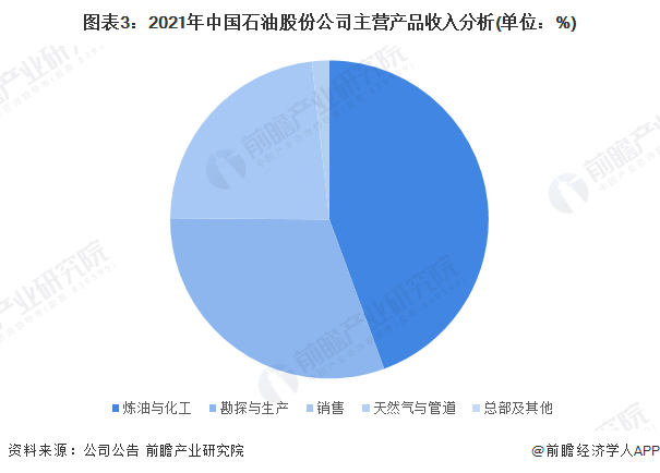 图表3：2021年中国石油股份公司主营产品收入分析(单位：%)