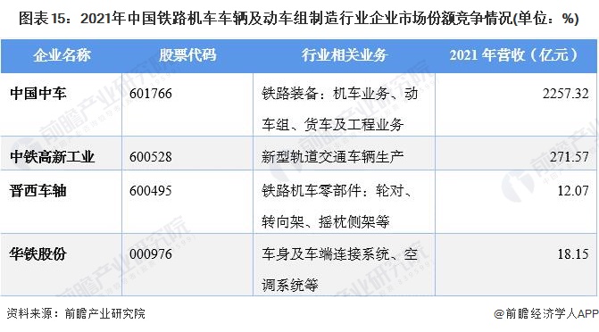 图表15：2021年中国铁路机车车辆及动车组制造行业企业市场份额竞争情况(单位：%)
