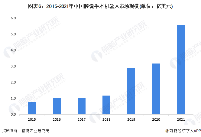 图表6：2015-2021年中国腔镜手术机器人市场规模(单位：亿美元)
