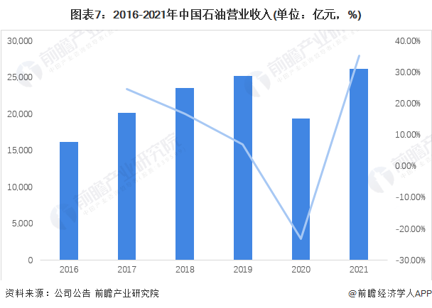 图表7：2016-2021年中国石油营业收入(单位：亿元，%)