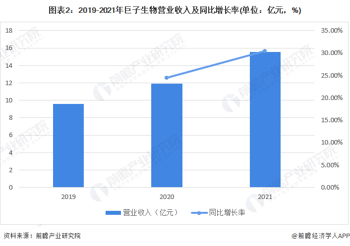 图表2：2019-2021年巨子生物营业收入及同比增长率(单位：亿元，%)