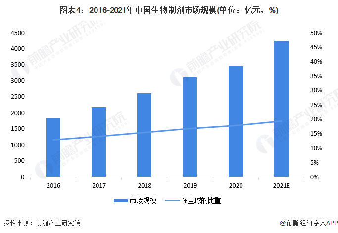图表4：2016-2021年中国生物制剂市场规模(单位：亿元，%)