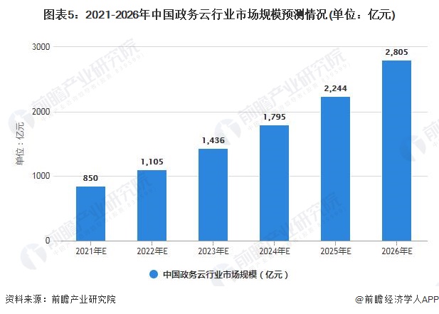 图表5：2021-2026年中国政务云行业市场规模预测情况(单位：亿元)