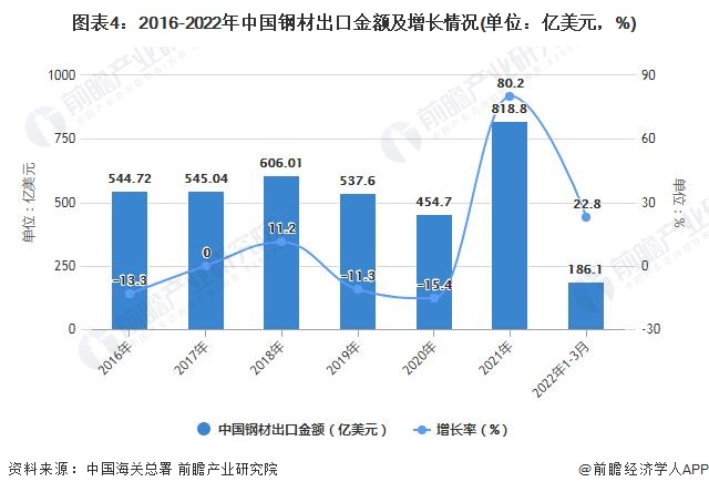 图表4：2016-2022年中国钢材出口金额及增长情况(单位：亿美元，%)