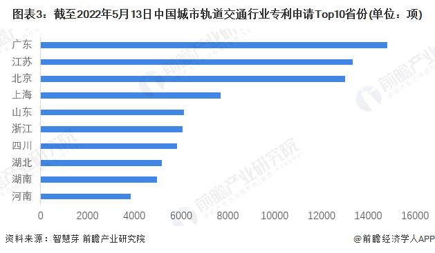 圖表3：截至2022年5月13日中國城市軌道交通行業專利申請Top10省份(單位：項)