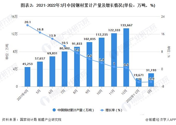图表2：2021-2022年3月中国钢材累计产量及增长情况(单位：万吨，%)