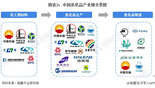 图表2：中国危化品产业链全景图