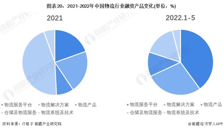 圖表20：2021-2022年中國物流行業融資產品變化(單位：%)