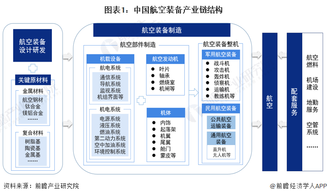 图表1：中国航空装备产业链结构