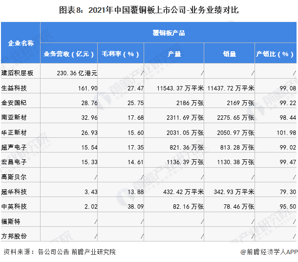 圖表8：2021年中國覆銅板上市公司-業務業績對比
