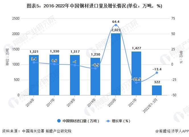 图表5：2016-2022年中国钢材进口量及增长情况(单位：万吨，%)