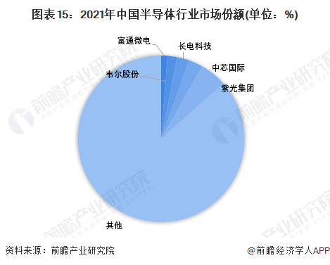 图表15：2021年中国半导体行业市场份额(单位：%)