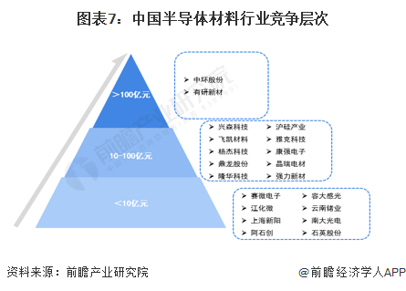图表7：中国半导体材料行业竞争层次
