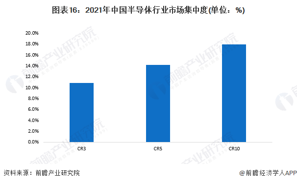 图表16：2021年中国半导体行业市场集中度(单位：%)