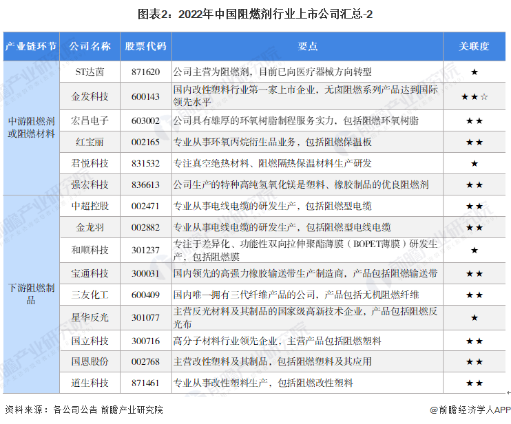 图表2：2022年中国阻燃剂行业上市公司汇总-2