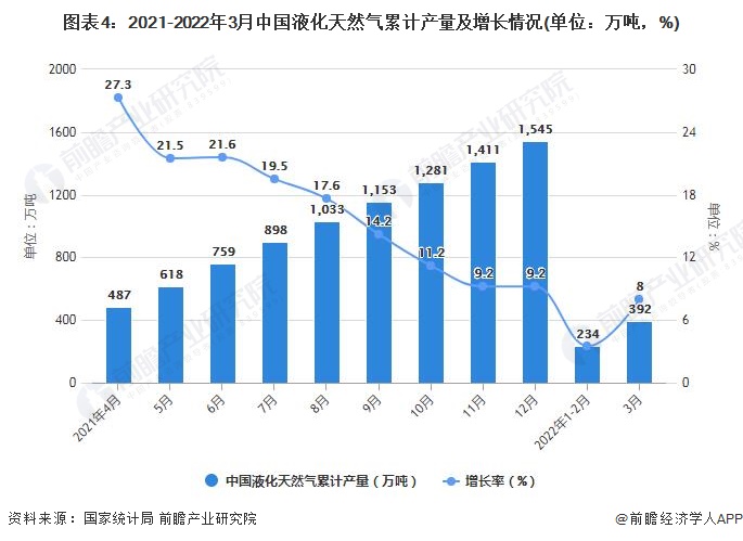 图表4：2021-2022年3月中国液化天然气累计产量及增长情况(单位：万吨，%)