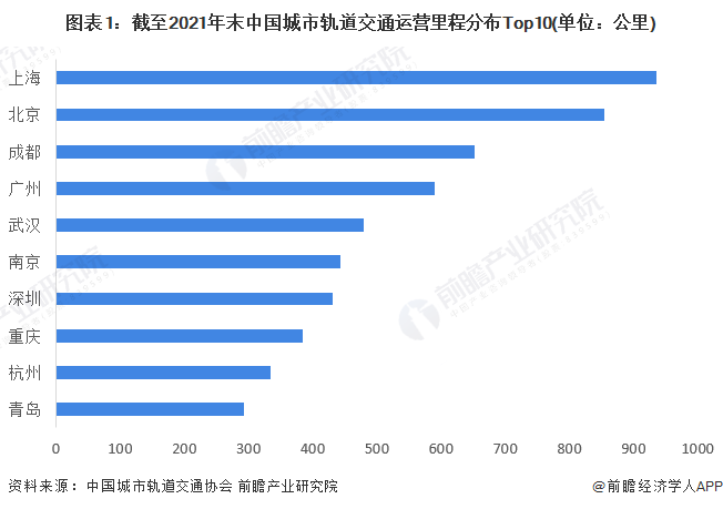 图表1：截至2021年末中国城市轨道交通运营里程分布Top10(单位：公里)