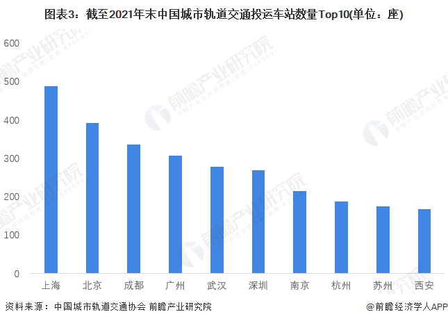 图表3：截至2021年末中国城市轨道交通投运车站数量Top10(单位：座)