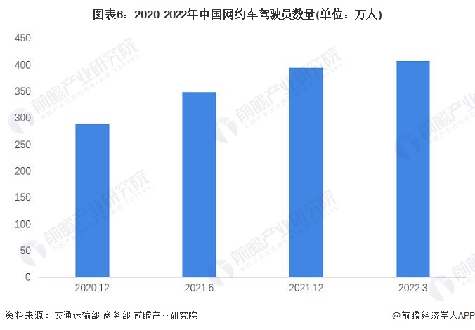 图表6：2020-2022年中国网约车驾驶员数量(单位：万人)