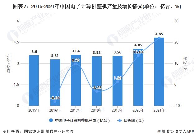 图表7：2015-2021年中国电子计算机整机产量及增长情况(单位：亿台，%)