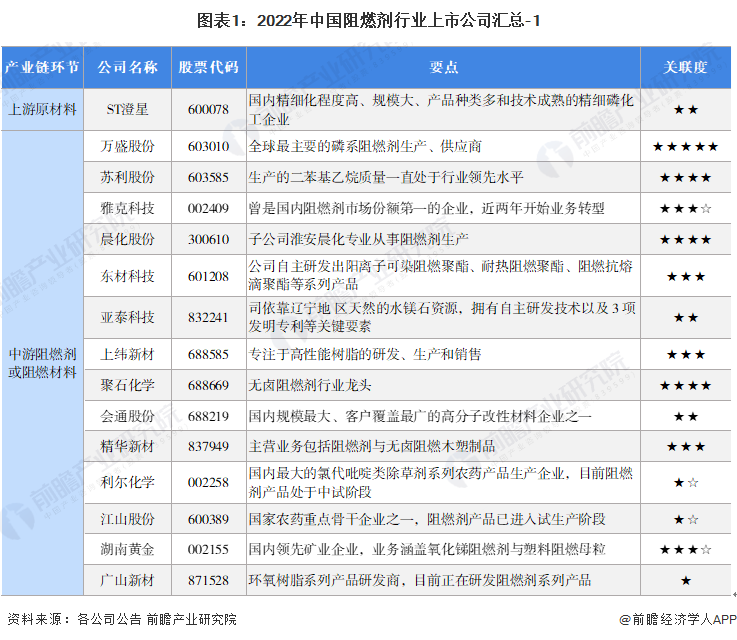 图表1：2022年中国阻燃剂行业上市公司汇总-1