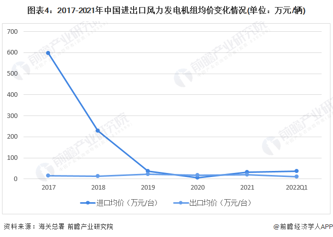 图表4：2017-2021年中国进出口风力发电机组均价变化情况(单位：万元/辆)