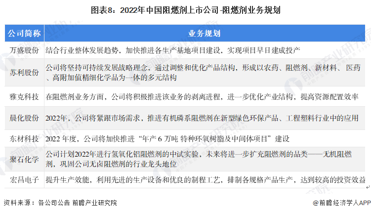 图表8：2022年中国阻燃剂上市公司-阻燃剂业务规划